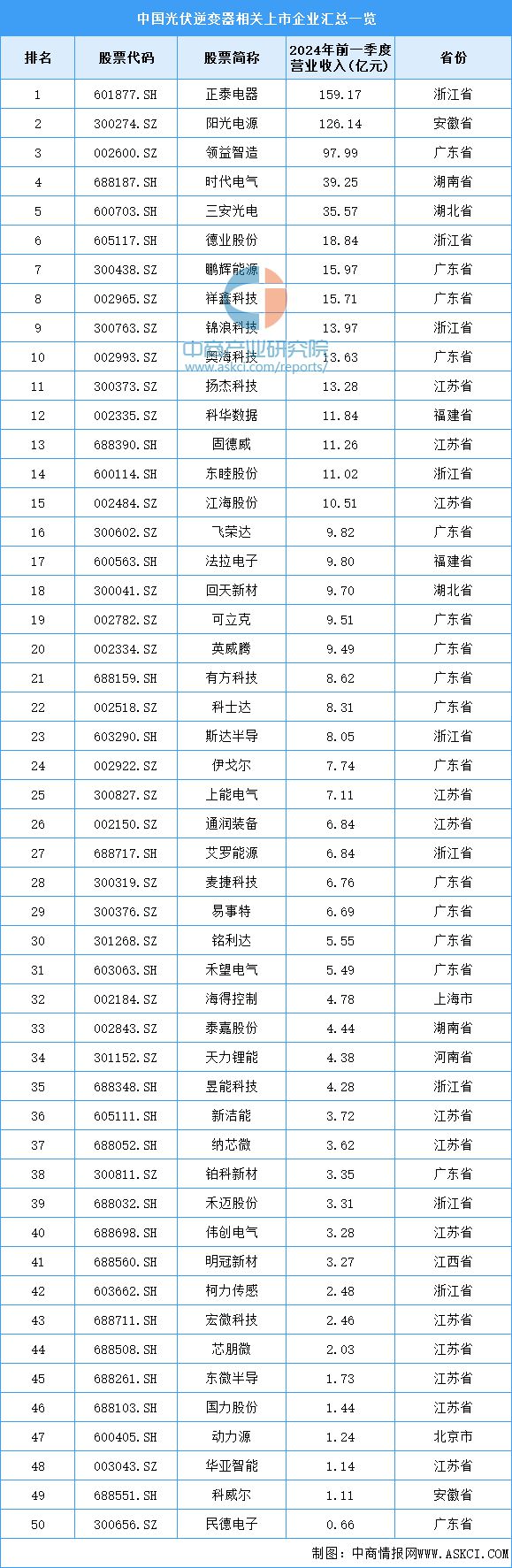 2024年中国光伏逆变器产业链图谱研究分析(图13) 2024年中国光伏逆变器产业链图谱研究分析(图13)