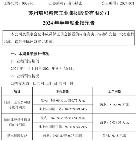 瑞玛精密2024年上半年预计净利54966万-81075万 新能源电池结构件产品项目研发投入较大(图1) 瑞玛精密2024年上半年预计净利54966万-81075万 新能源电池结构件产品项目研发投入较大(图1)