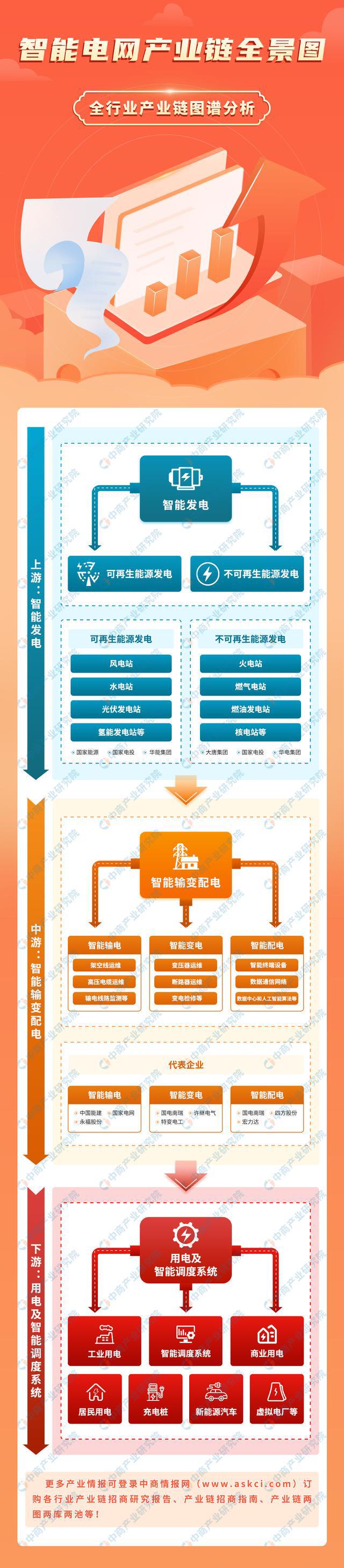 2024年中国智能电网产业链图谱研究分析（附产业链全景图）(图1)