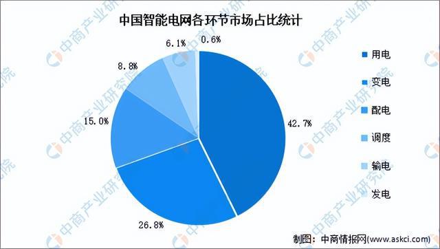 2024年中国智能电网产业链图谱研究分析（附产业链全景图）(图9)