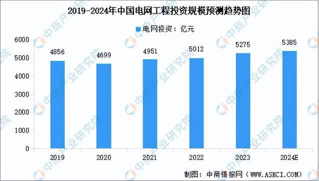 2024年中国智能电网产业链图谱研究分析（附产业链全景图）(图10)