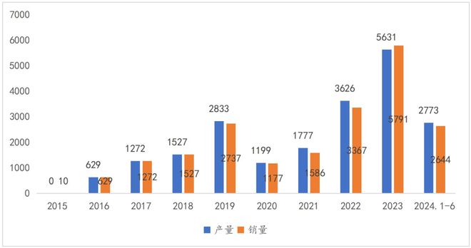 快报:2024年上半年中国燃料电池汽车产销2773辆2644辆(图1) 快报:2024年上半年中国燃料电池汽车产销2773辆2644辆(图1)