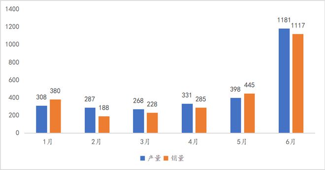 快报:2024年上半年中国燃料电池汽车产销2773辆2644辆(图2) 快报:2024年上半年中国燃料电池汽车产销2773辆2644辆(图2)