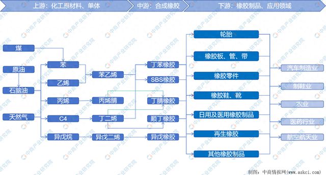 2024年中国合成橡胶产业链图谱研究分析(图1)