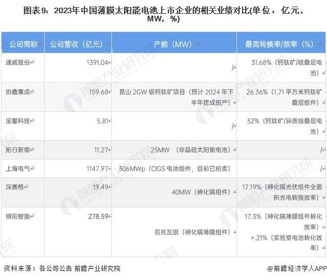 「前瞻分析」2024-2029年中国薄膜太阳能电池之钙钛矿电池分析(图2) 「前瞻分析」2024-2029年中国薄膜太阳能电池之钙钛矿电池分析(图2)