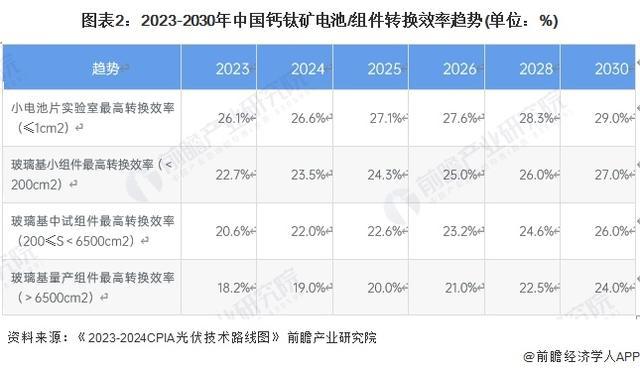「前瞻分析」2024-2029年中国薄膜太阳能电池之钙钛矿电池分析(图3) 「前瞻分析」2024-2029年中国薄膜太阳能电池之钙钛矿电池分析(图3)