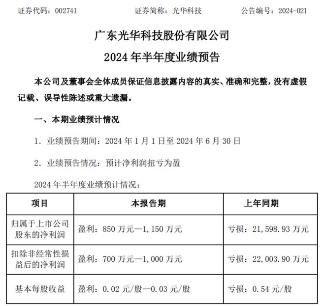 光华科技2024年上半年预计净利850万-1150万同比扭亏为盈 锂电池材料领域逐渐企稳(图1) 光华科技2024年上半年预计净利850万-1150万同比扭亏为盈 锂电池材料领域逐渐企稳(图1)